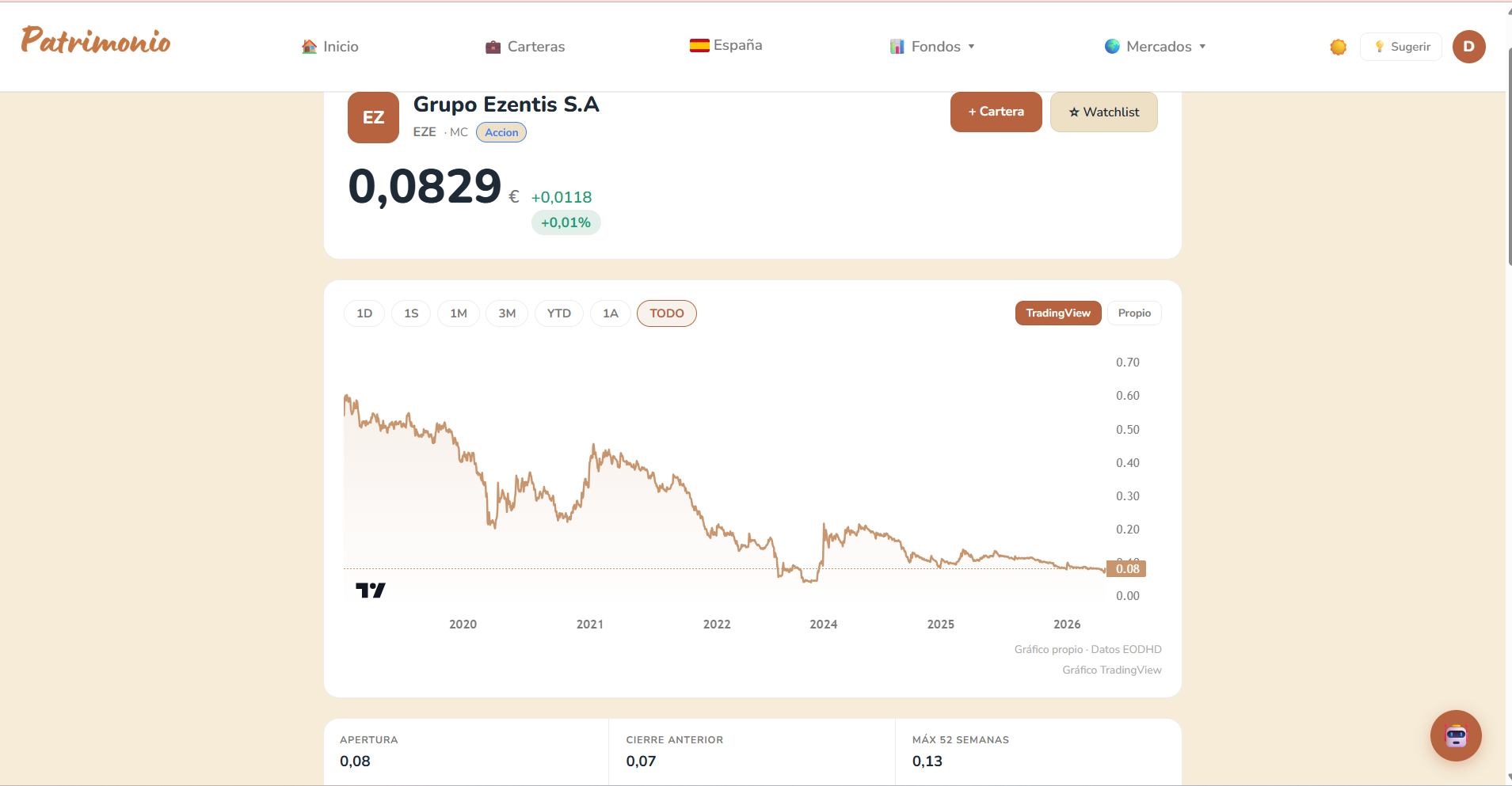 Evolución histórica del precio de Ezentis (EZE) desde 2019 hasta abril 2026 — de 0,70 € a 0,08 €